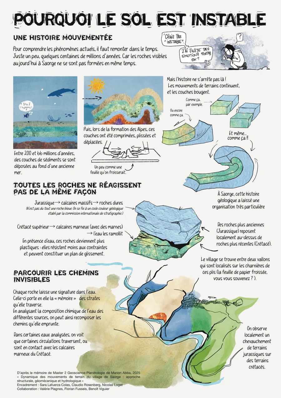 Planche « Pourquoi le sol est instable » : une histoire mouvementée, les roches qui ne réagissent pas de la même façon, les chemins invisibles de l'eau.